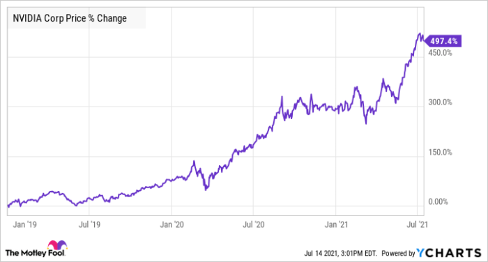 Latest price of nvidia stock