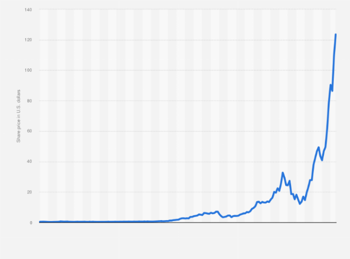 Latest price of nvidia stock