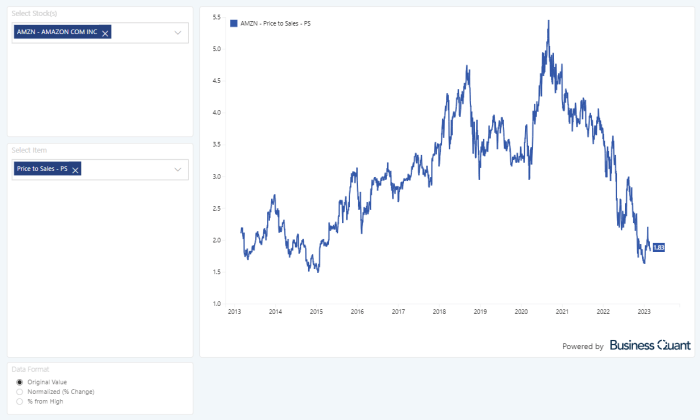 Lowest amazon stock price