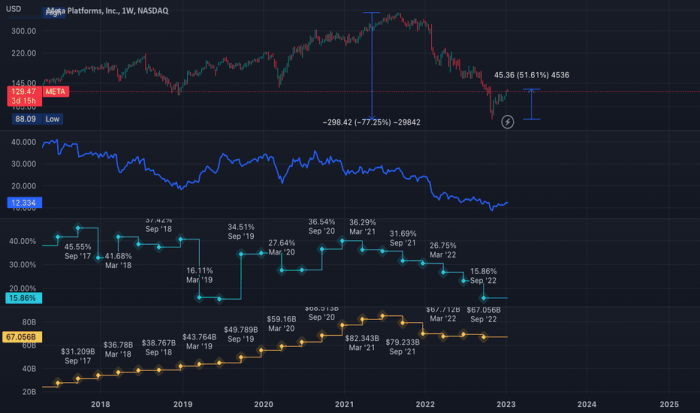 Meta platform stock price today