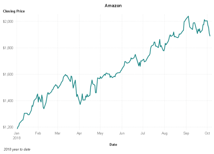 Line stock price today