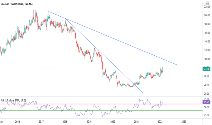 Jagran prakashan stock price