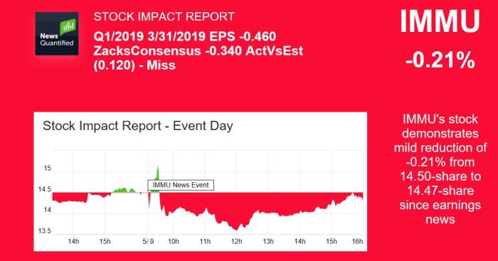 Imcr stock price