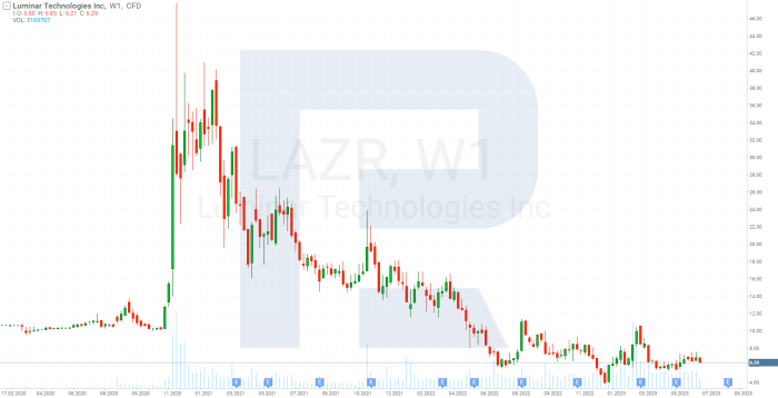 Luminar stock price today