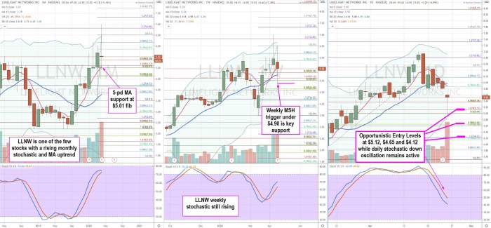 Limelight networks nasdaq llnw forming leg second stock marketbeat trajectories price