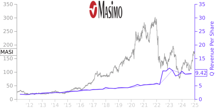 Masi stock price today