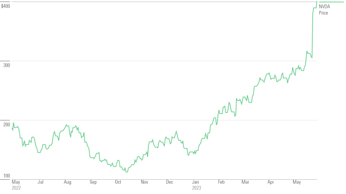 Innd stock price today