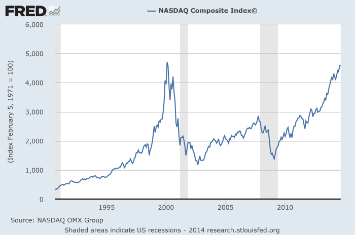 Nasdaq stock price list