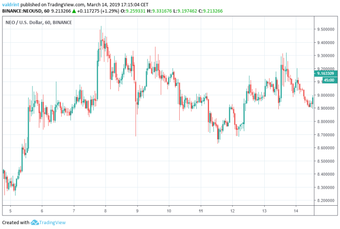 Neo stock price today