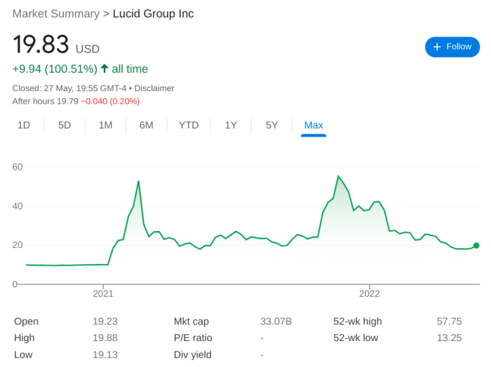 Lucid stock price history