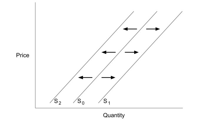 How does stock price change