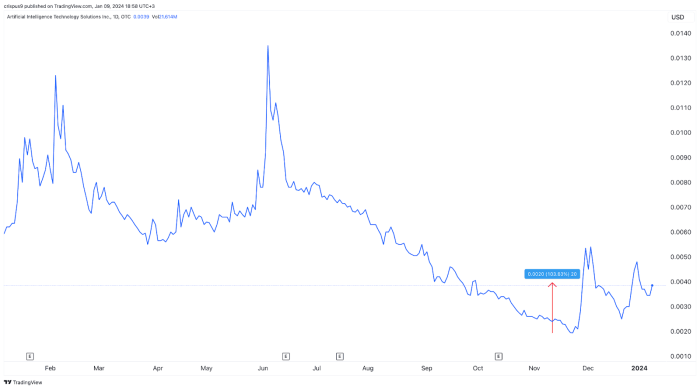 Iautx stock price