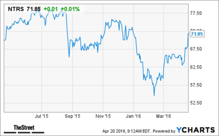 Ntrs stock price today