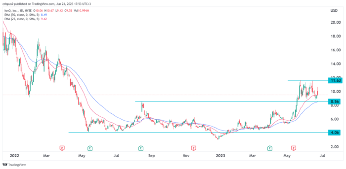 Ionic digital inc stock price