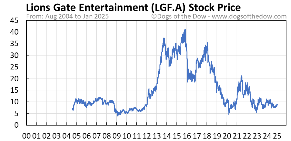 Lgfa stock price