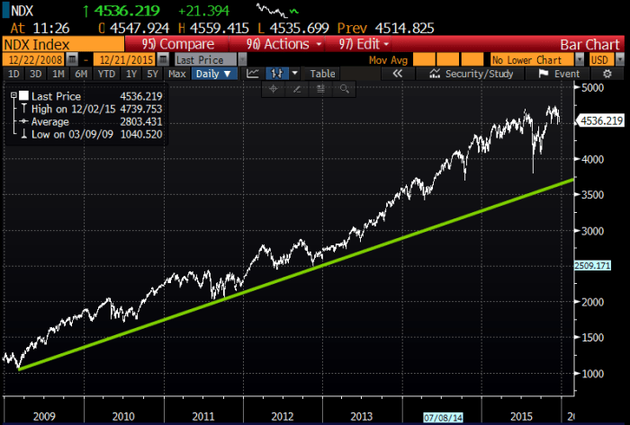 Nasdaq stock price list