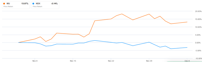 Micron technology stock price history