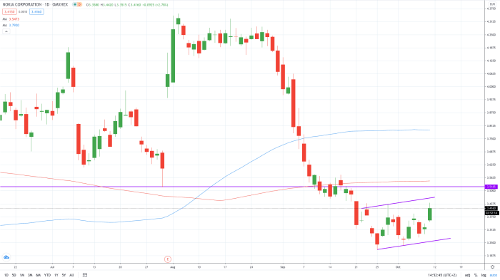 Nokia stock price history